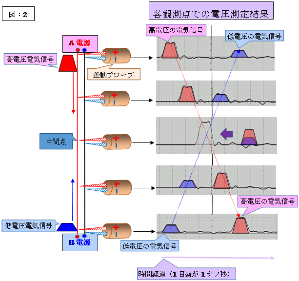 電気は低いところから高いところへも流れ